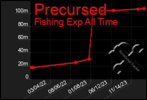 Total Graph of Precursed