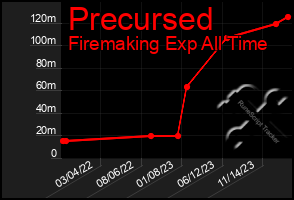 Total Graph of Precursed