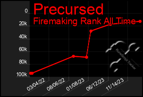 Total Graph of Precursed