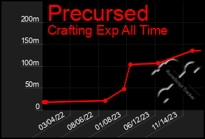 Total Graph of Precursed