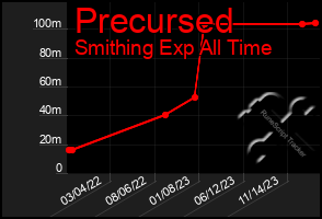 Total Graph of Precursed