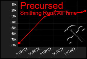 Total Graph of Precursed