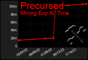 Total Graph of Precursed