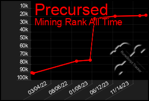 Total Graph of Precursed