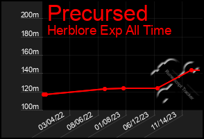 Total Graph of Precursed