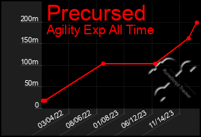 Total Graph of Precursed