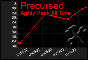 Total Graph of Precursed