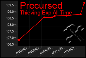 Total Graph of Precursed