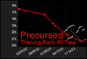 Total Graph of Precursed