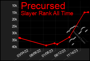 Total Graph of Precursed