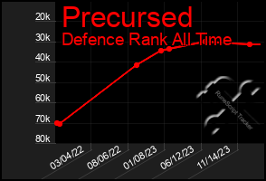 Total Graph of Precursed