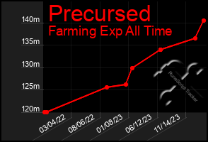 Total Graph of Precursed