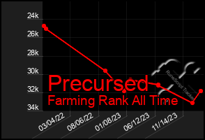 Total Graph of Precursed