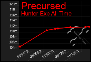 Total Graph of Precursed