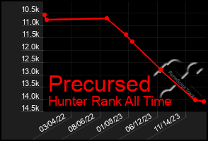 Total Graph of Precursed