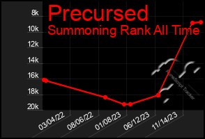 Total Graph of Precursed