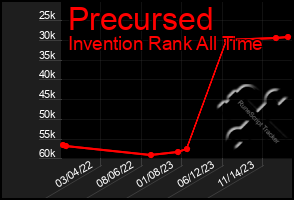 Total Graph of Precursed