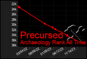 Total Graph of Precursed