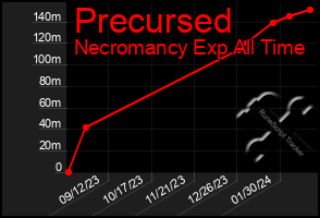 Total Graph of Precursed