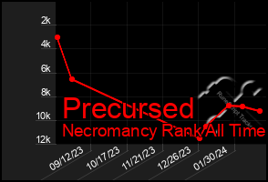 Total Graph of Precursed