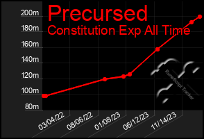 Total Graph of Precursed