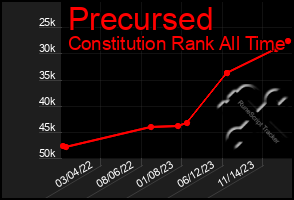 Total Graph of Precursed