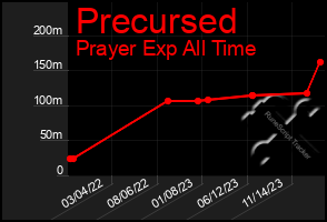 Total Graph of Precursed