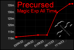 Total Graph of Precursed