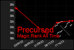 Total Graph of Precursed