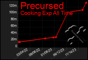 Total Graph of Precursed