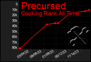 Total Graph of Precursed