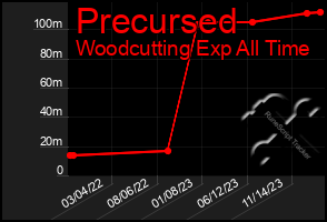 Total Graph of Precursed