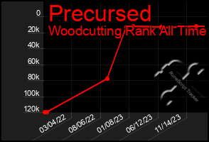 Total Graph of Precursed