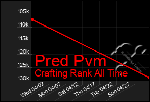 Total Graph of Pred Pvm