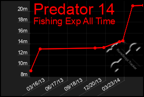 Total Graph of Predator 14