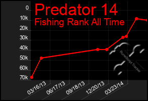 Total Graph of Predator 14