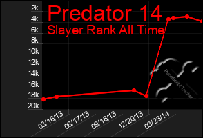 Total Graph of Predator 14