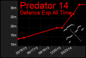 Total Graph of Predator 14