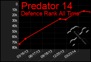 Total Graph of Predator 14