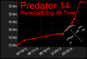 Total Graph of Predator 14