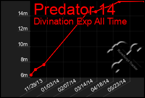 Total Graph of Predator 14