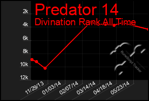 Total Graph of Predator 14