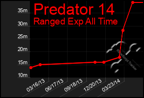 Total Graph of Predator 14