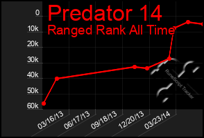 Total Graph of Predator 14