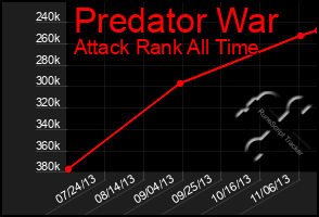 Total Graph of Predator War