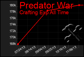 Total Graph of Predator War