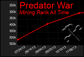 Total Graph of Predator War