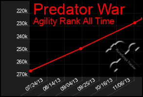 Total Graph of Predator War
