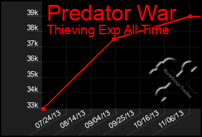 Total Graph of Predator War