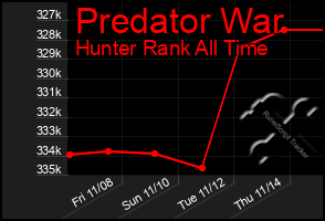 Total Graph of Predator War